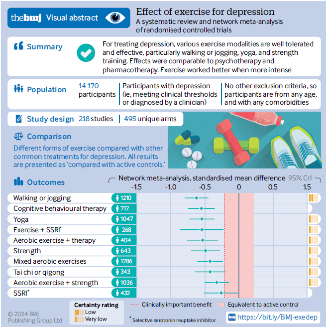 BMJ Visual Abstract: Effect of exercise for depression, systematic review and network meta-analysis