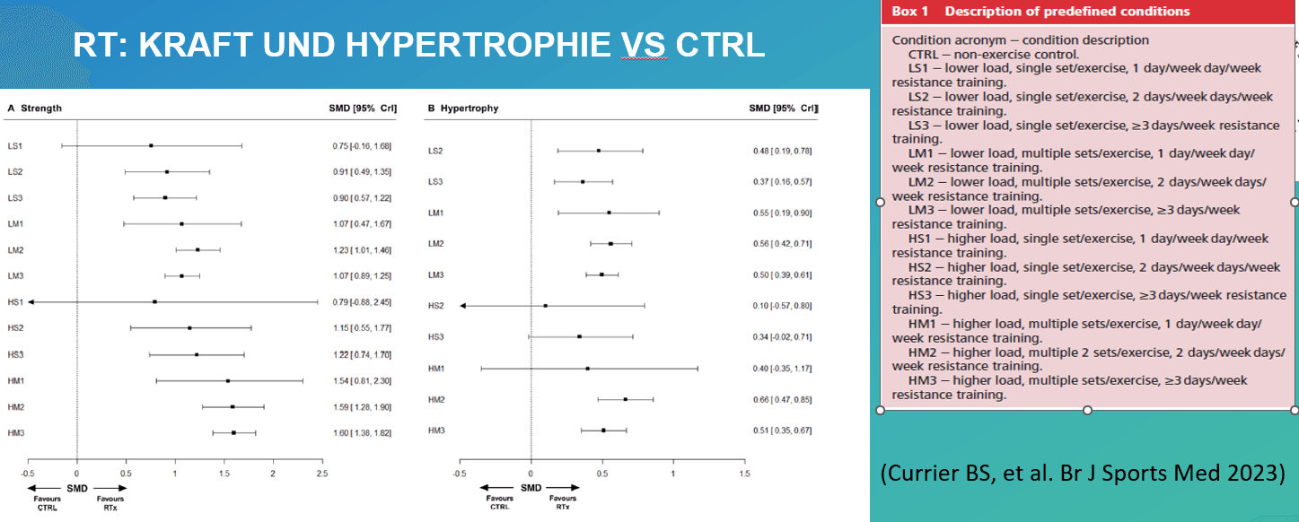 Forest plot: resistance training prescriptions for strength and hypertrophy vs non-exercise control